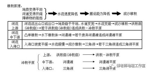 地质学 探索地球演化的科学——兼论高中地理内力作用地貌的判读
