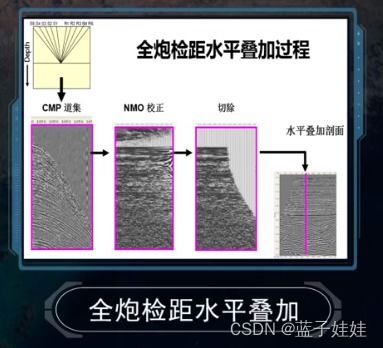 地震勘探基础（十一） 水平叠加处理在地质勘查中的应用